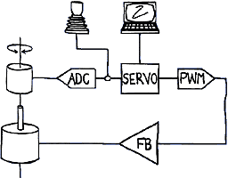 Angular Rate or Position Control of a DC Servo Motor